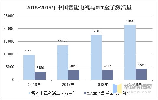 现状|2020年中国OTT行业市场现状，全球OTT行业发展正当时