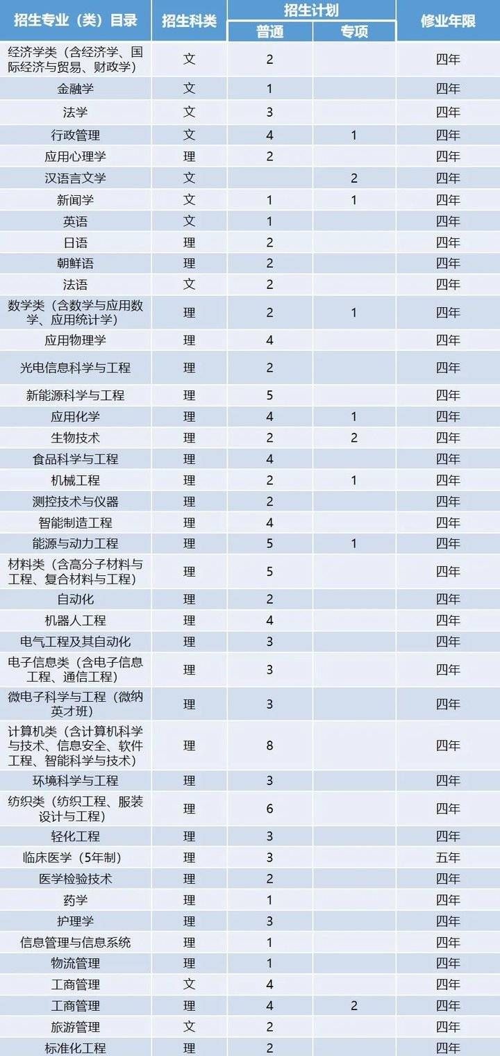 来袭|计划招生7000人！青岛大学2021年招生计划表来袭