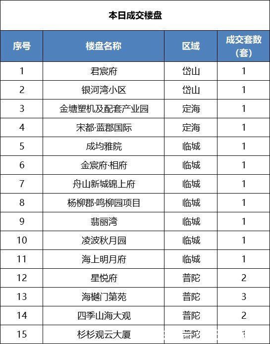 成交|舟山楼市每日成交行情速递(2022年1月17日)