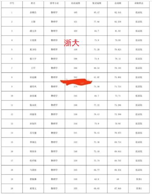 21考研：浙大、大工考研拟录取信息公布，复试隐藏的规律有哪些？