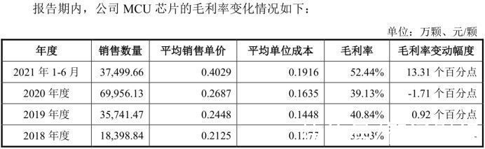 辉芒|MCU销量靠前，但盈利能力低于平均水平，辉芒微电子如何破局？