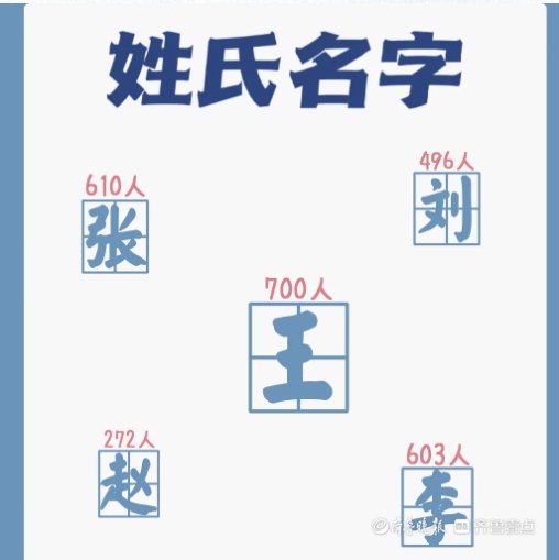 高校|山东本科高校2021级新生大数据，王姓人数霸榜，什么原因？