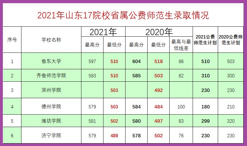 滨州学院|山东2021年省属公费师范生录取分数持续提高，教师正成为抢手职业