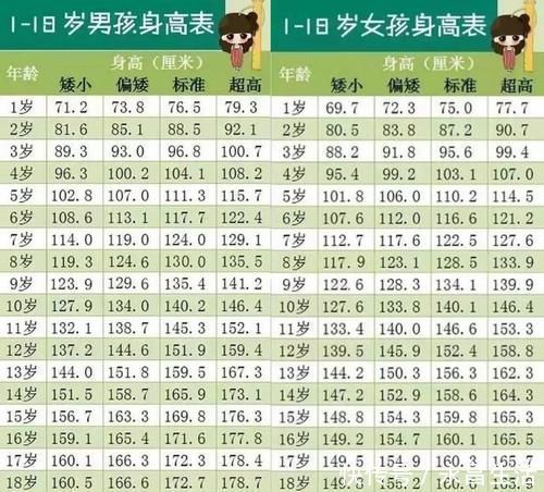 标准体重|儿童标准身高表,偏矮小孩子需及时补救,自查你家娃达标了吗?