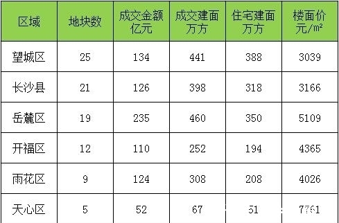 住宅|2021土拍大数据！看完秒懂明年买房策略！