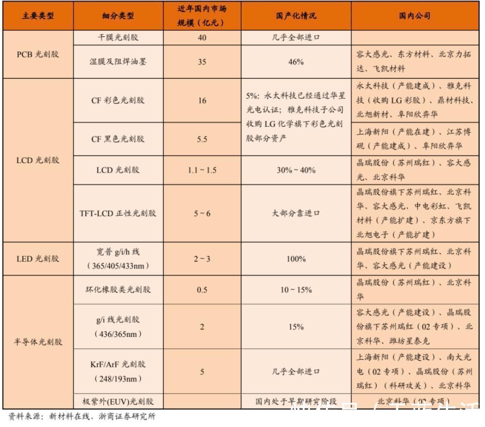 光刻|材料委好文一文读懂半导体制程技术进步的“燃料”——光刻胶