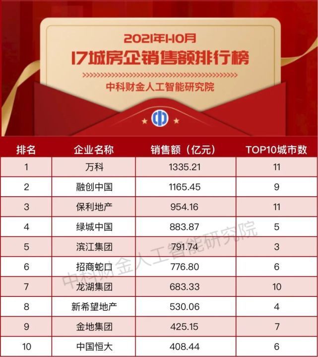GDP|【2021年1-10月】从GDP看17城房企销售额排行榜