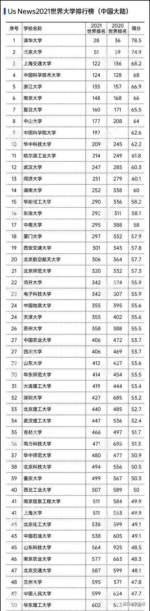 大学排名|USNews2021世界大学排名已更新