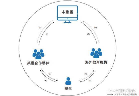 留学生|新股前瞻︱留学服务生意渐难 Global Education又遇财务疑云