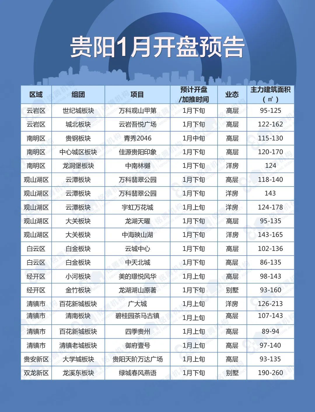 均价|量涨价跌，贵阳12月商品房供应74万方，环比上升27.32%