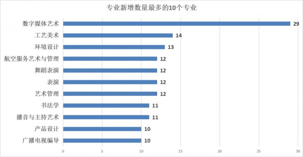 2021届艺考生注意！229所高校艺术类专业有大变动！