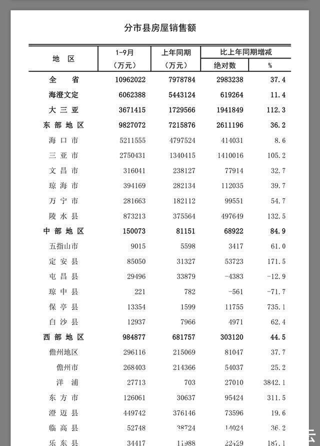海南|今年前3季度海南房价地图出炉海口房价约16430元㎡
