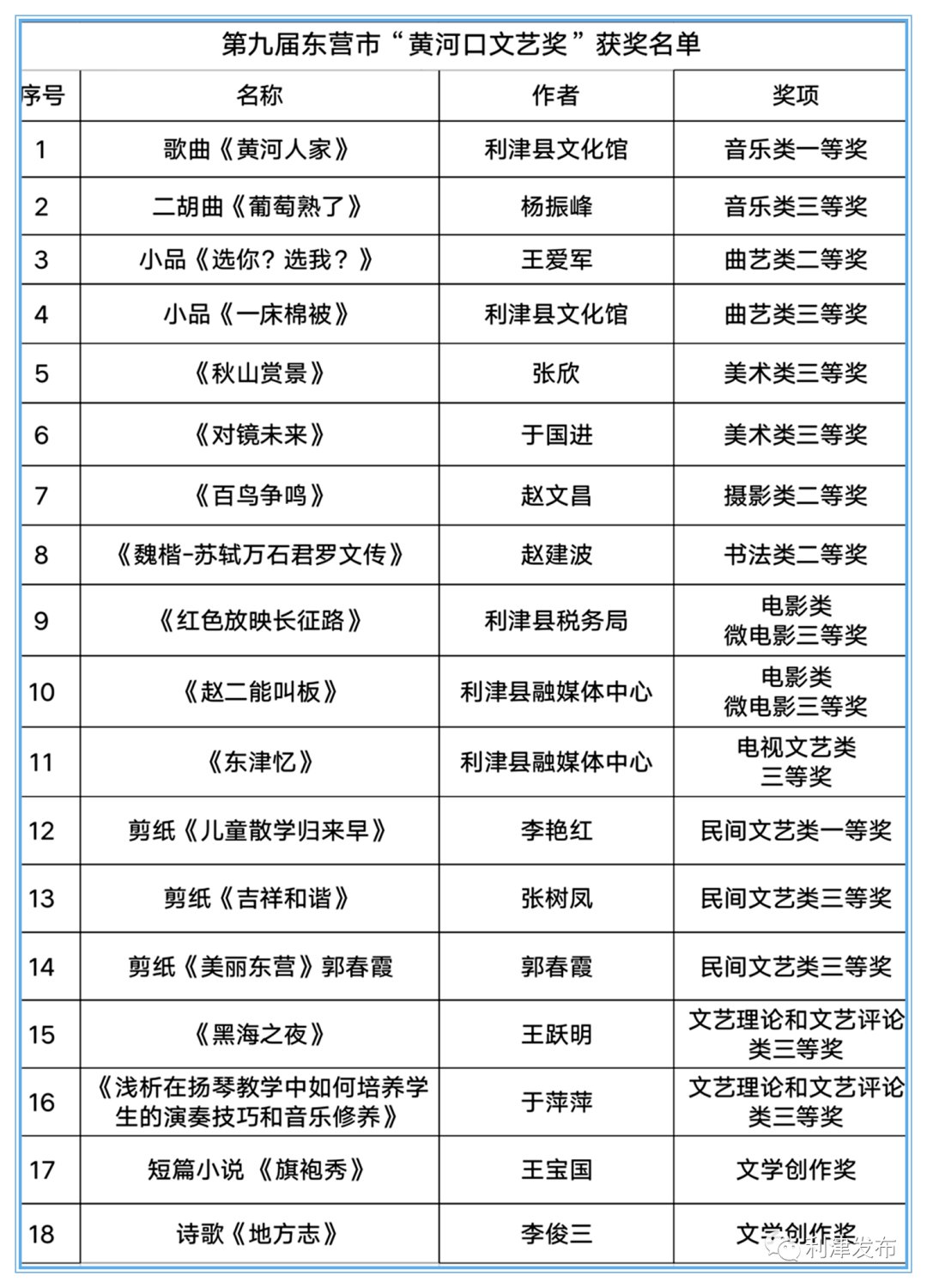 我县18件作品荣获第九届东营市“黄河口文艺奖”|喜报| 文艺