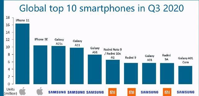 占据|2020Q3全球手机单品销量出炉，结果不出所料，小米有三款