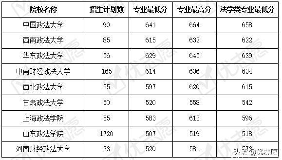 这9所以政法命名的大学哪家实力强？考取难度怎么样？