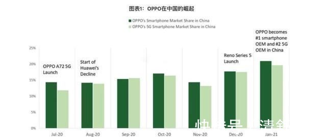 OPPO|国内手机市场迎来变局，OPPO成功夺榜首，华为份额被友商瓜分