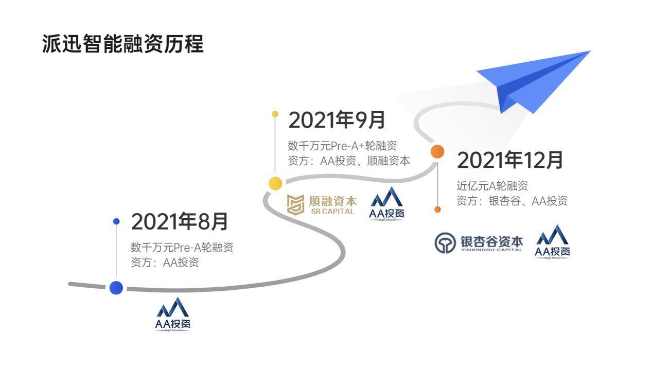 军工|「猎云网首发」派迅智能完成近亿元A轮融资，银杏谷资本领投