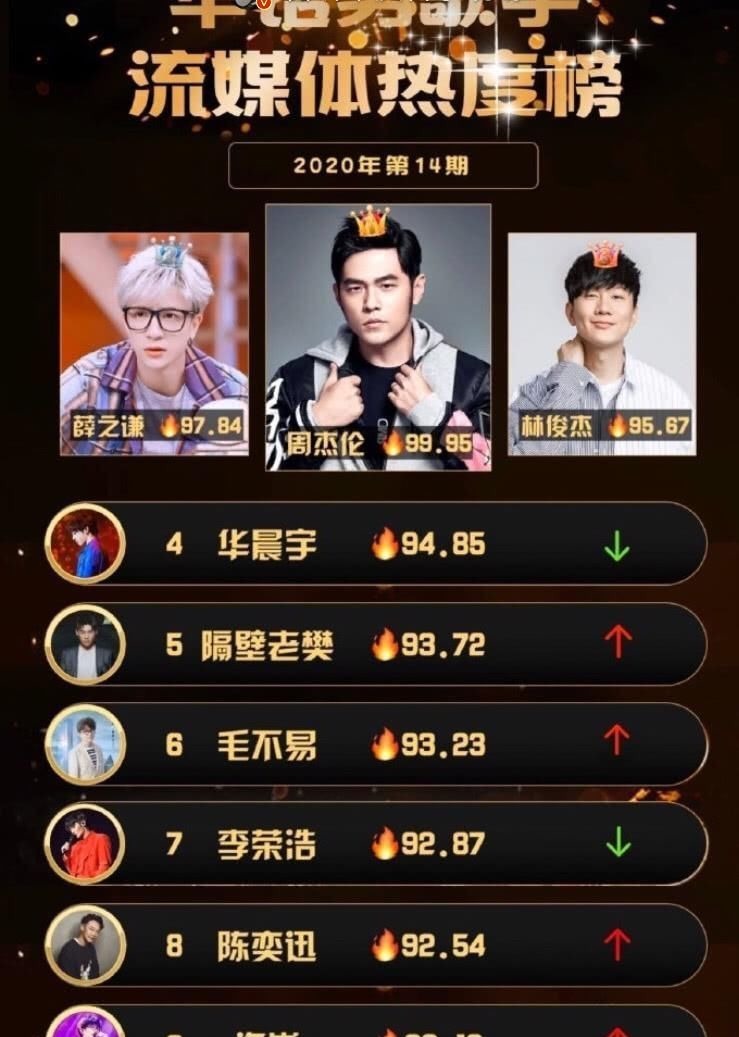 华晨宇|华语乐坛歌手热度排名:华晨宇第四薛之谦第二,榜首毋庸置疑