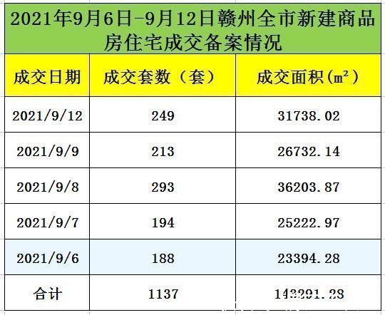 备案|上周1盘推售140套房源入市 赣州全市新建商品房成交备案2068套（2021.9.6-12)