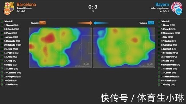 巴萨|这张图告诉我们,对拜仁的比赛中巴萨为什么会零射正