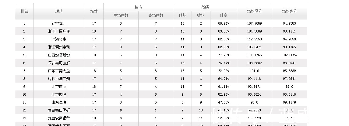 cbCBA三消息厦沪浙无一肯掉队,张宁展现大心脏,琼斯出工不出力!