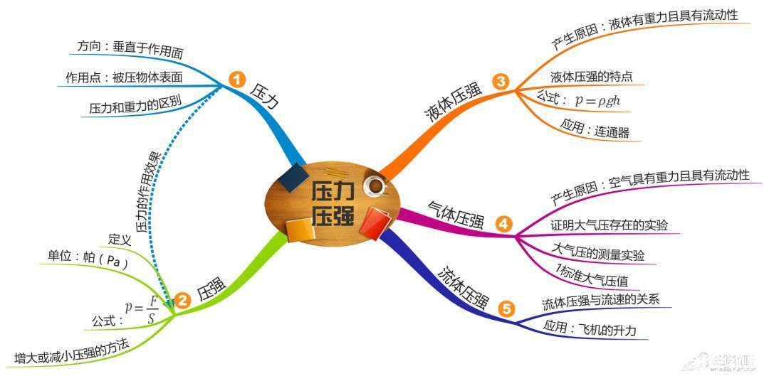 重点|19张思维导图，搞定初中物理所有章节重点知识！（转给孩子）