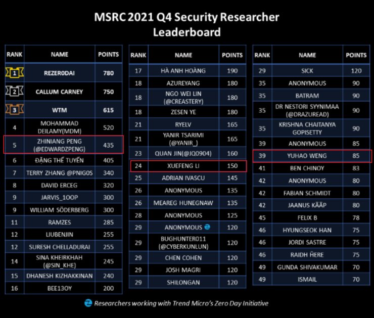 微软|深信服三名研究人员荣登微软2021年度Q4季度“全球安全研究员榜”