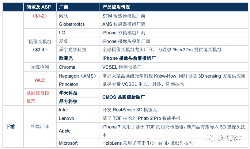 vcsel|3D光学传感器行业研究宝典