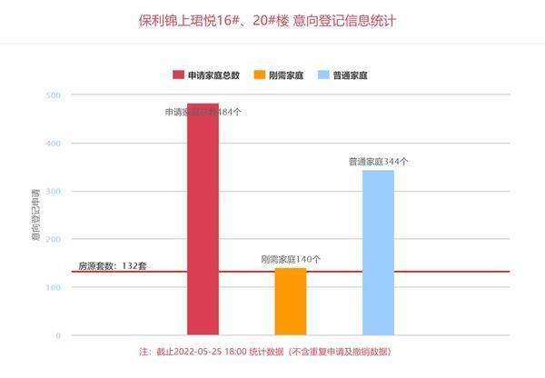 保利|快讯：保利锦上珺悦132套房源登记首日，共484个家庭提交申请