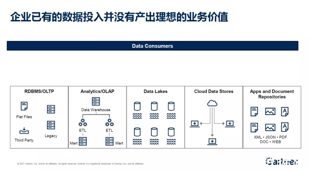 数据|Gartner：组装式数据和分析架构指导数据中台未来