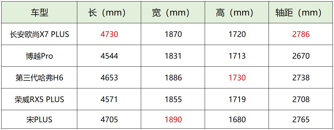 导购|长安欧尚X7 PLUS导购分析！首推自动Geeker旗舰型