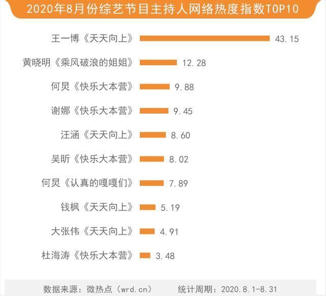 8月综艺网络关注度榜王一博圈粉无数成8月最热演艺类节目嘉宾