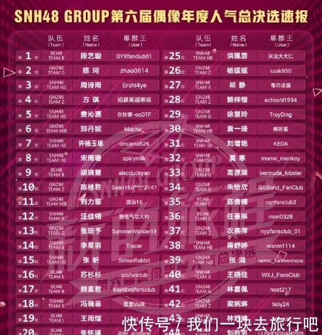 出道才一年赢了李艺彤，SNH48总决选速报最大黑马