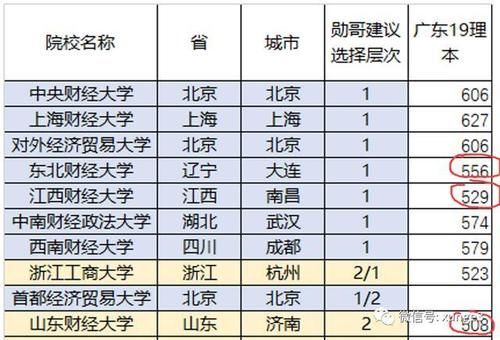 不错|除了两财一贸，这三所财经大学也不错，高考分不高，但就业前景好