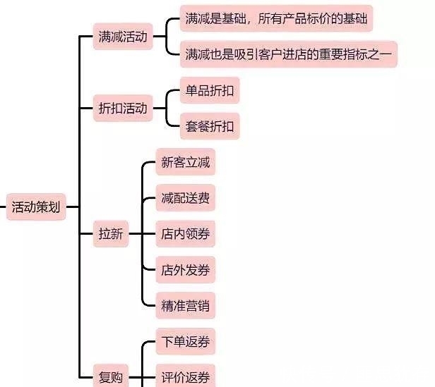 商家|玮丰运营:如何策划活动可以美团外卖爆单?学会这一招就够了