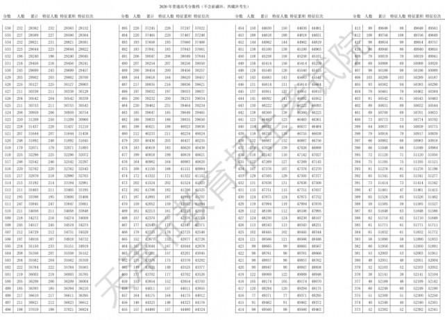 通高校招生|全国20个省市2020年高考成绩一分一段表汇总！2021考生家长收藏！