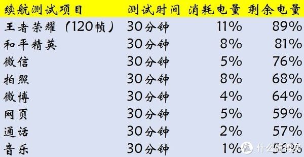 王者荣耀|日常使用“续航王”，realmeGT Neo2评测续航与充电篇