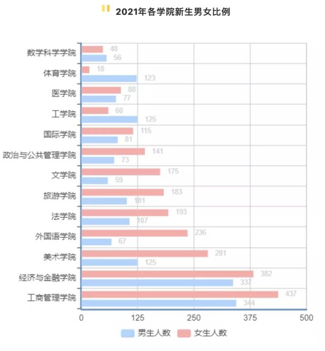 高等数学|14岁上清华！高校新生大数据曝光，男女比例是……