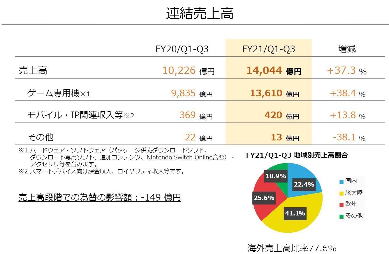 qt:authority,wgrp_43,nbbdpp_-10000,nbbscoreee_-10000,nbbstratest_1|任天堂财报 NS销量近8000万 北美市场占比41%