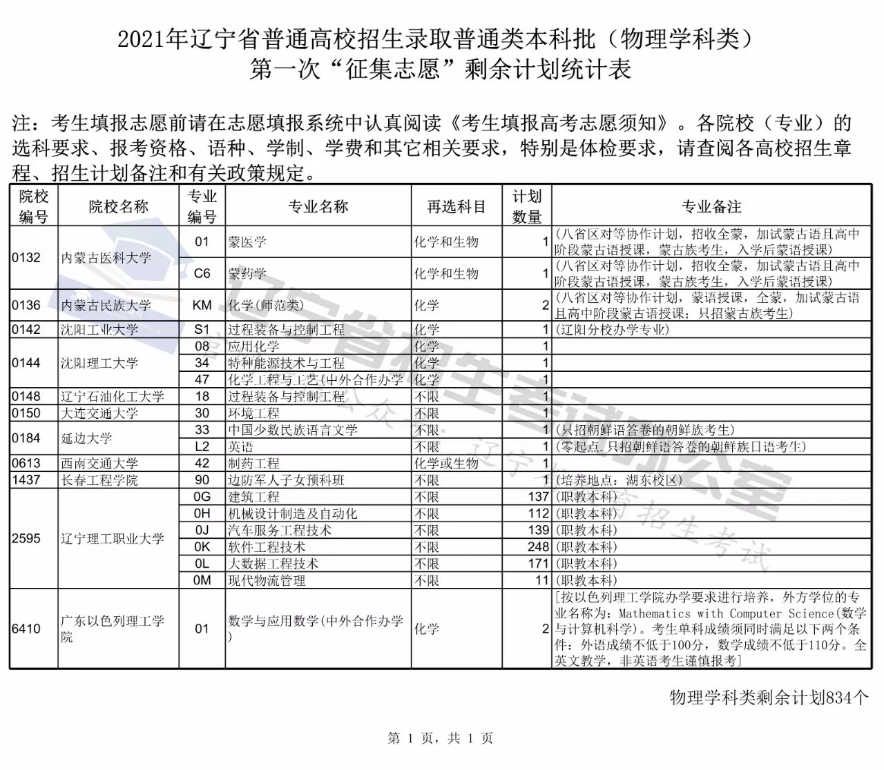 系统|辽宁公布普通类本科第一次“征集志愿”剩余计划