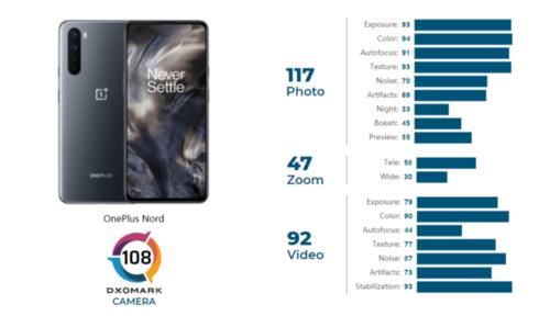 公布|DxOMark公布一加Nord成绩：4800万四摄总分108分