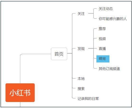 波奇宠物APP竞品分析报告