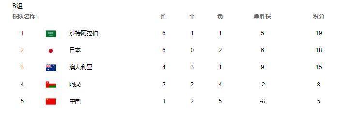 越南男足|12强赛酝酿变天:澳大利亚21分做掉日本,越南9分升第4,国足垫底