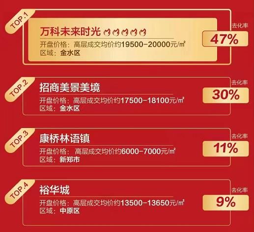 374套！卯足劲的郑州新房成交跌入冰点|直击楼市黄金周 | 去化率