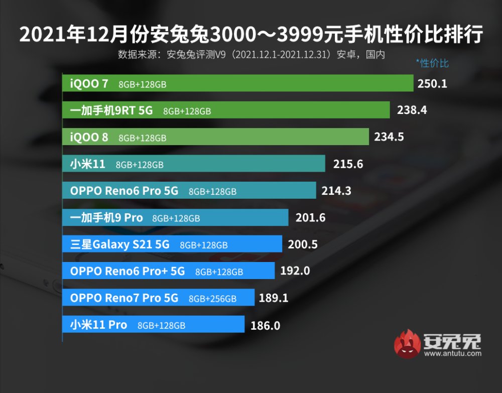 旗舰|最新手机性价比排行榜出炉：冠军太残暴，千元机用旗舰芯片