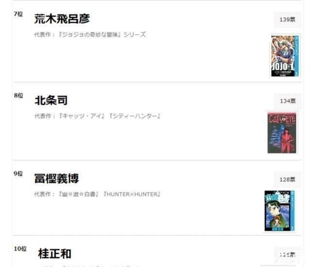 画工|日漫漫画家画工排行榜，同是一拳超人，村田前三ONE老师再次垫底！