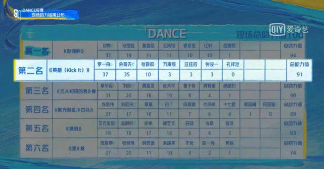 呼声最高的余景天,为什么在《青春有你》中总是被压一头?