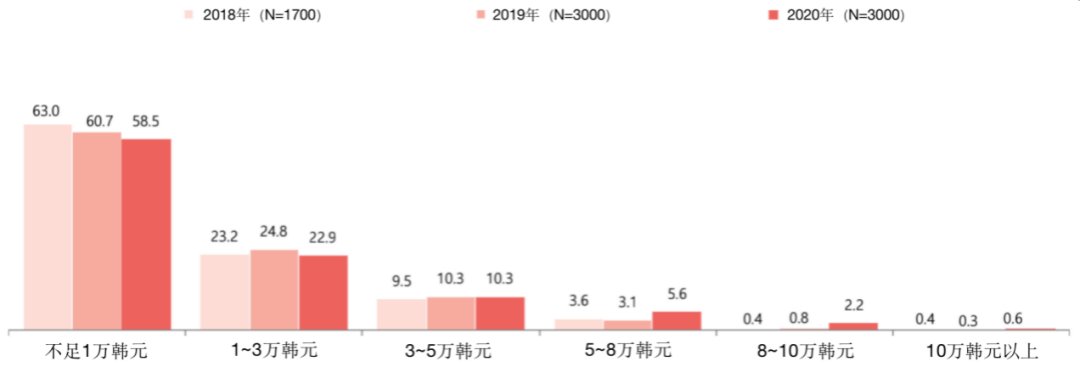 韩国漫画用户消费调查:《海贼王》是最受欢迎单行本