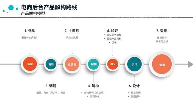 后台|电商产品新人必看:如何7步拆解电商后台产品逻辑?
