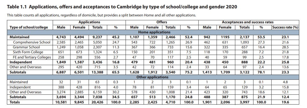 录取|来了！剑桥大学公布最新本科录取数据，录取人数增加13.3%！